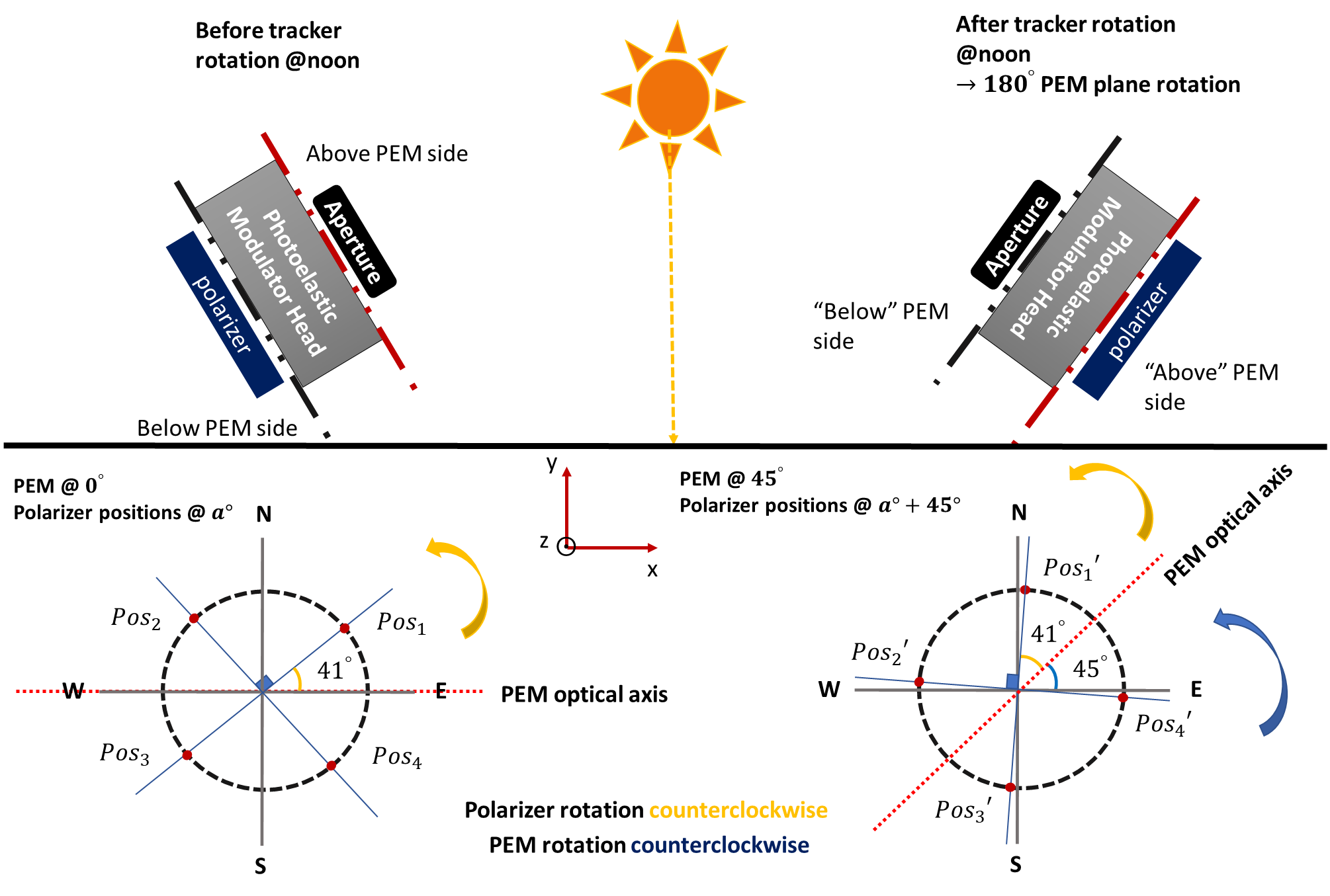 Instrument Rotation